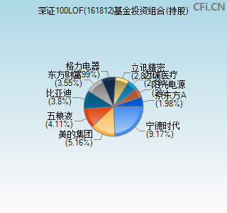 161812基金投资组合(持股)图