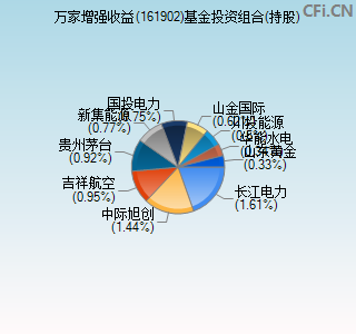 161902基金投资组合(持股)图