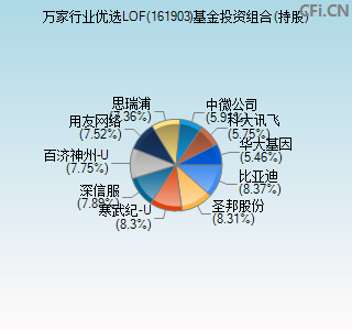 161903基金投资组合(持股)图