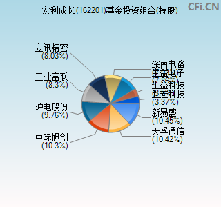 162201基金投资组合(持股)图