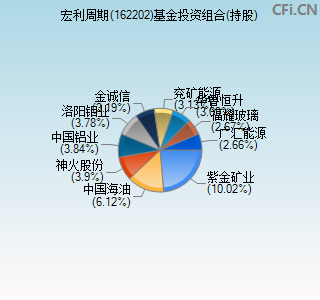 162202基金投资组合(持股)图