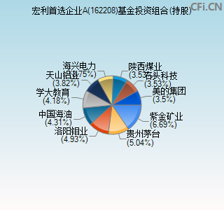 162208基金投资组合(持股)图