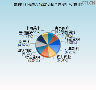 162212基金投资组合(持股)图