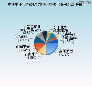 163808基金投资组合(持股)图