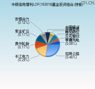 163819基金投资组合(持股)图