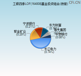 164808基金投资组合(持股)图