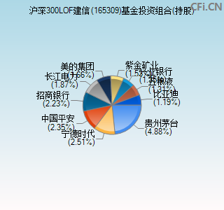 165309基金投资组合(持股)图