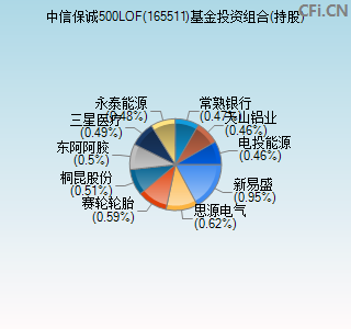 165511基金投资组合(持股)图