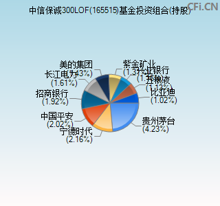 165515基金投资组合(持股)图