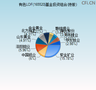 165520基金投资组合(持股)图