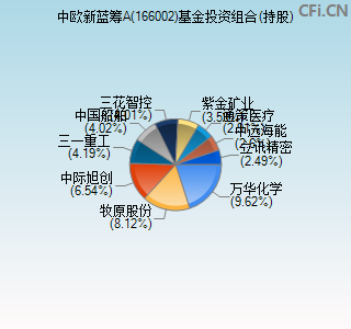 166002基金投资组合(持股)图