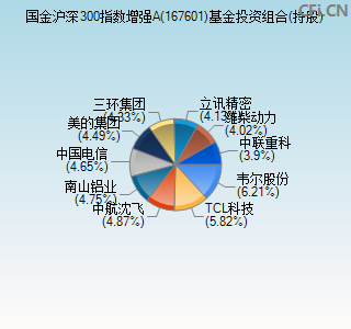 167601基金投资组合(持股)图