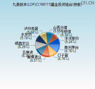 168111基金投资组合(持股)图