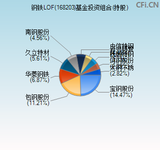 168203基金投资组合(持股)图