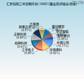 168601基金投资组合(持股)图