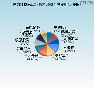 169104基金投资组合(持股)图