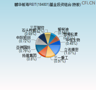 184801基金投资组合(持股)图