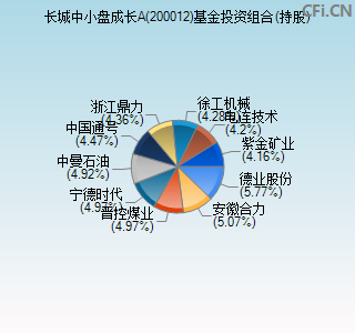 200012基金投资组合(持股)图