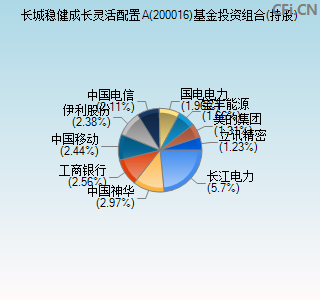 200016基金投资组合(持股)图