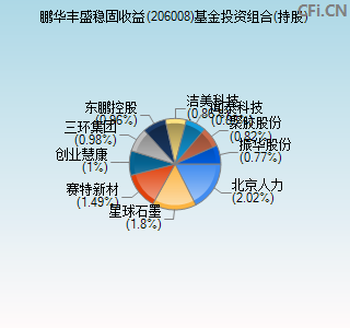 206008基金投资组合(持股)图