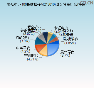 213010基金投资组合(持股)图