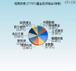 217001基金投资组合(持股)图