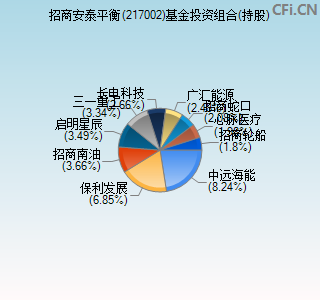 217002基金投资组合(持股)图