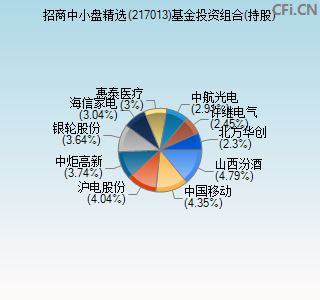 217013基金投资组合(持股)图