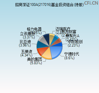 217016基金投资组合(持股)图