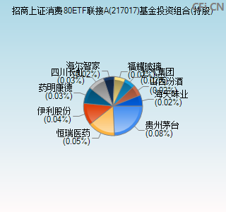 217017基金投资组合(持股)图