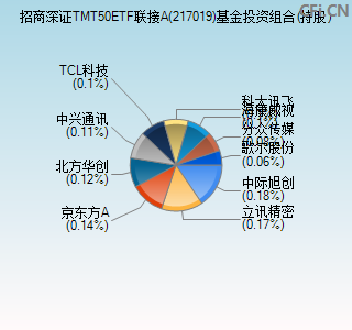 217019基金投资组合(持股)图