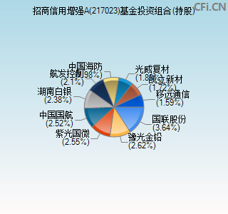 217023基金投资组合(持股)图