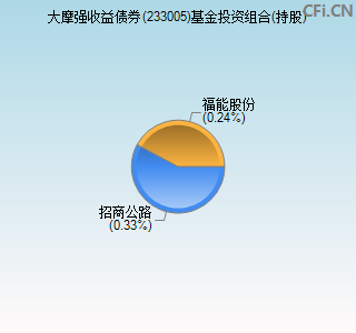 233005基金投资组合(持股)图