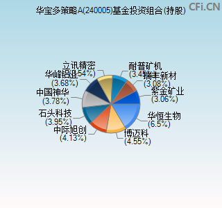 240005基金投资组合(持股)图