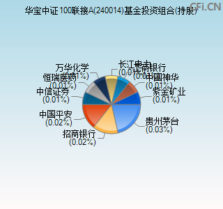 240014基金投资组合(持股)图