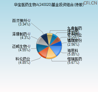 240020基金投资组合(持股)图