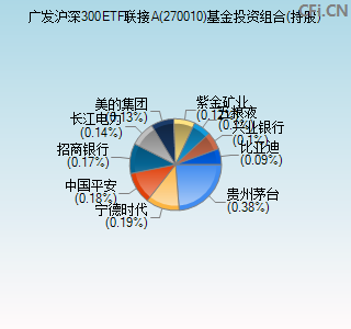 270010基金投资组合(持股)图