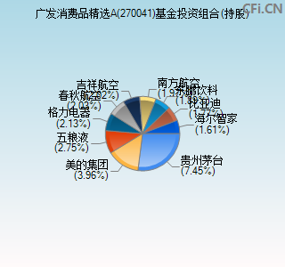 270041基金投资组合(持股)图