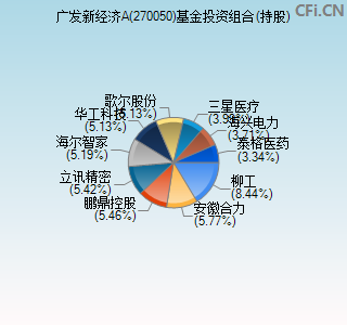 270050基金投资组合(持股)图