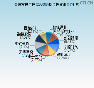 290008基金投资组合(持股)图