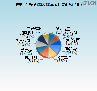 320012基金投资组合(持股)图