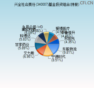 340007基金投资组合(持股)图