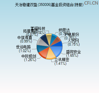 350006基金投资组合(持股)图