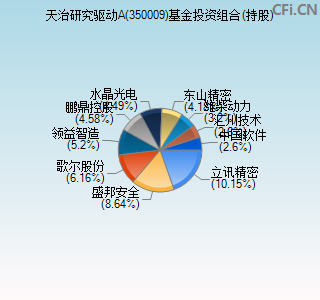 350009基金投资组合(持股)图