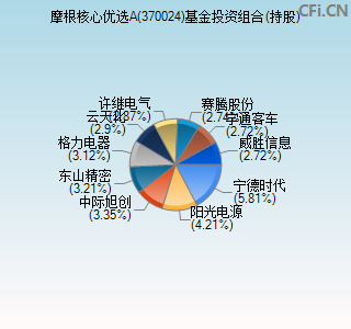 370024基金投资组合(持股)图