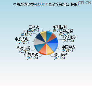 395011基金投资组合(持股)图