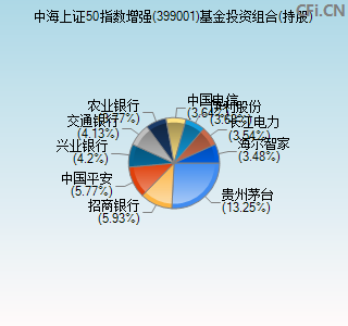 399001基金投资组合(持股)图