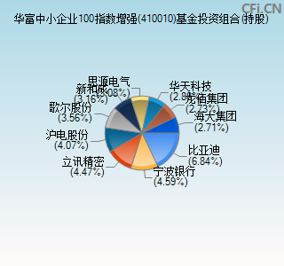 410010基金投资组合(持股)图