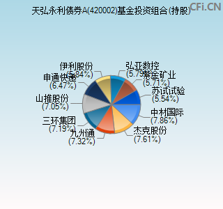 420002基金投资组合(持股)图