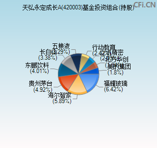 420003基金投资组合(持股)图